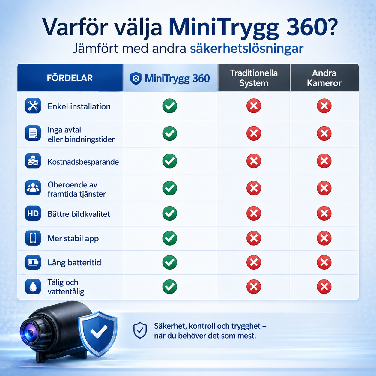 MiniTrygg™ – Kompakt WiFi-kamera med livevisning &amp; mörkerseende