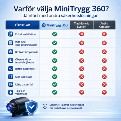 MiniTrygg™ – Kompakt WiFi-kamera med livevisning &amp; mörkerseende
