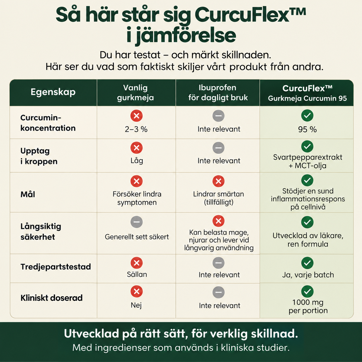 CurcuFlex™ – Gurkmeja med 95 % curcuminoider