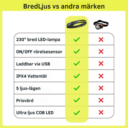 BredLjus – 230° LED Pannlampa